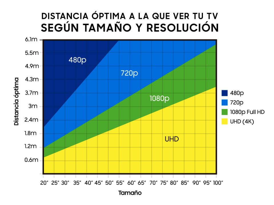 distancia optima para ver la television